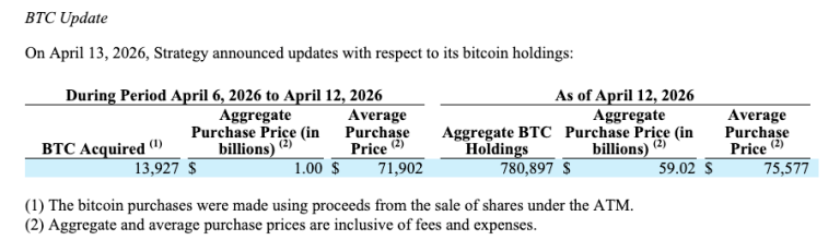 Estrategia Suma 13,927 Bitcoin y Aumenta a 780,897 en Total