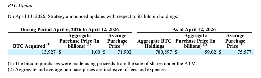 Estrategia Suma 13,927 Bitcoin y Aumenta a 780,897 en Total