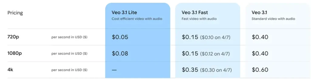 Google reduce a la mitad costos de API con Veo 3.1 Lite mientras OpenAI se retira del mercado.