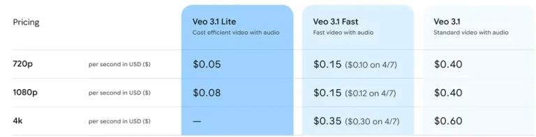 Google reduce a la mitad costos de API con Veo 3.1 Lite mientras OpenAI se retira del mercado.