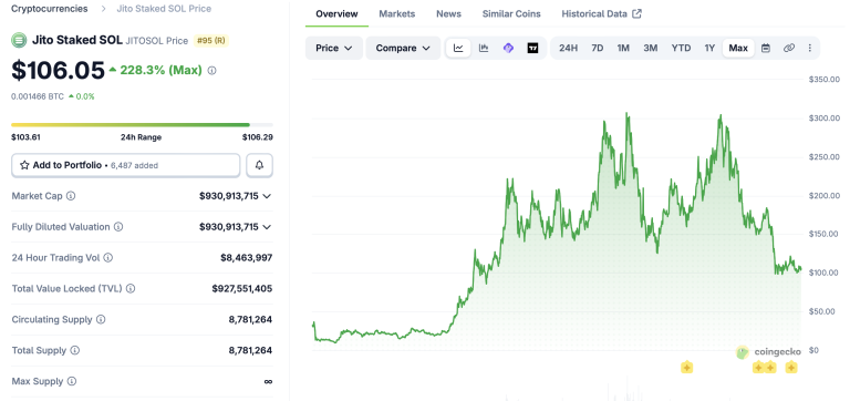 Jito se Expande en Corea del Sur con Alianza KODA
