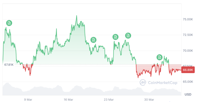 La Acción "Sin Dirección" de Bitcoin Podría Provocar un Gran Despegue: Analista