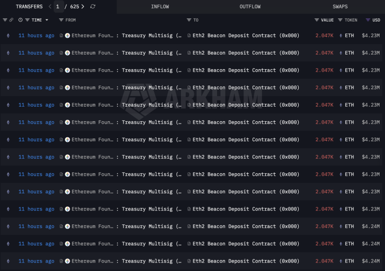 La Fundación Ethereum a menos de 500 ETH de alcanzar su meta de 70,000 ETH apostados