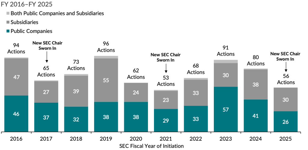 La SEC Afirma que Algunos Casos de Cripto No Beneficiaron a Inversores