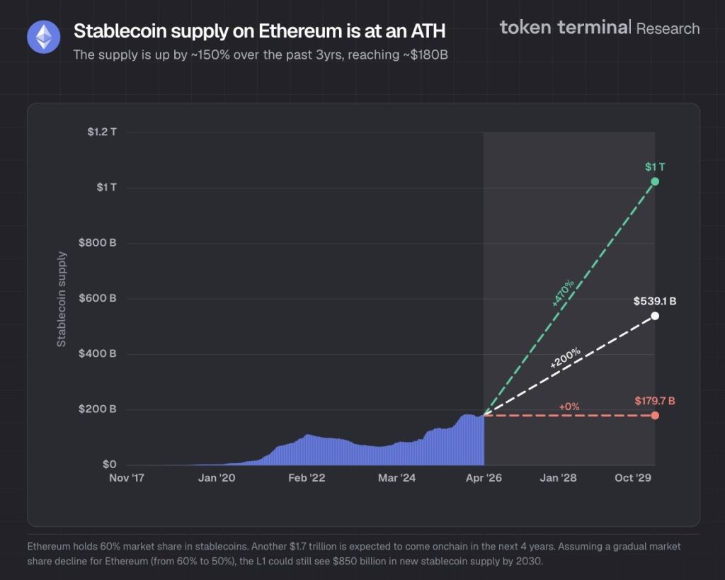 La Stablecoin de Ethereum Alcanza un Récord de $180 Mil Millones