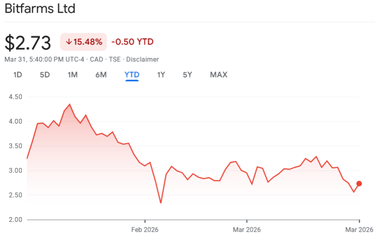 Las Acciones de Bitfarms Crecen a Pesar de Pérdidas Netas en la Transición a IA