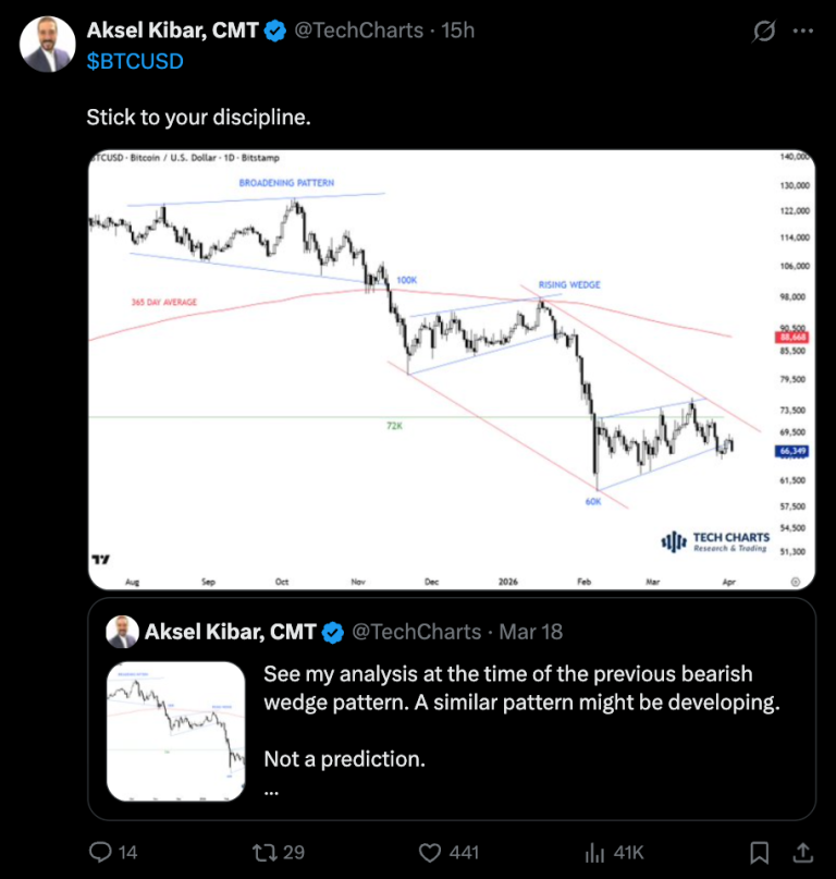 Los toros del Bitcoin deben superar los $76K para evitar nuevos mínimos en 2026.