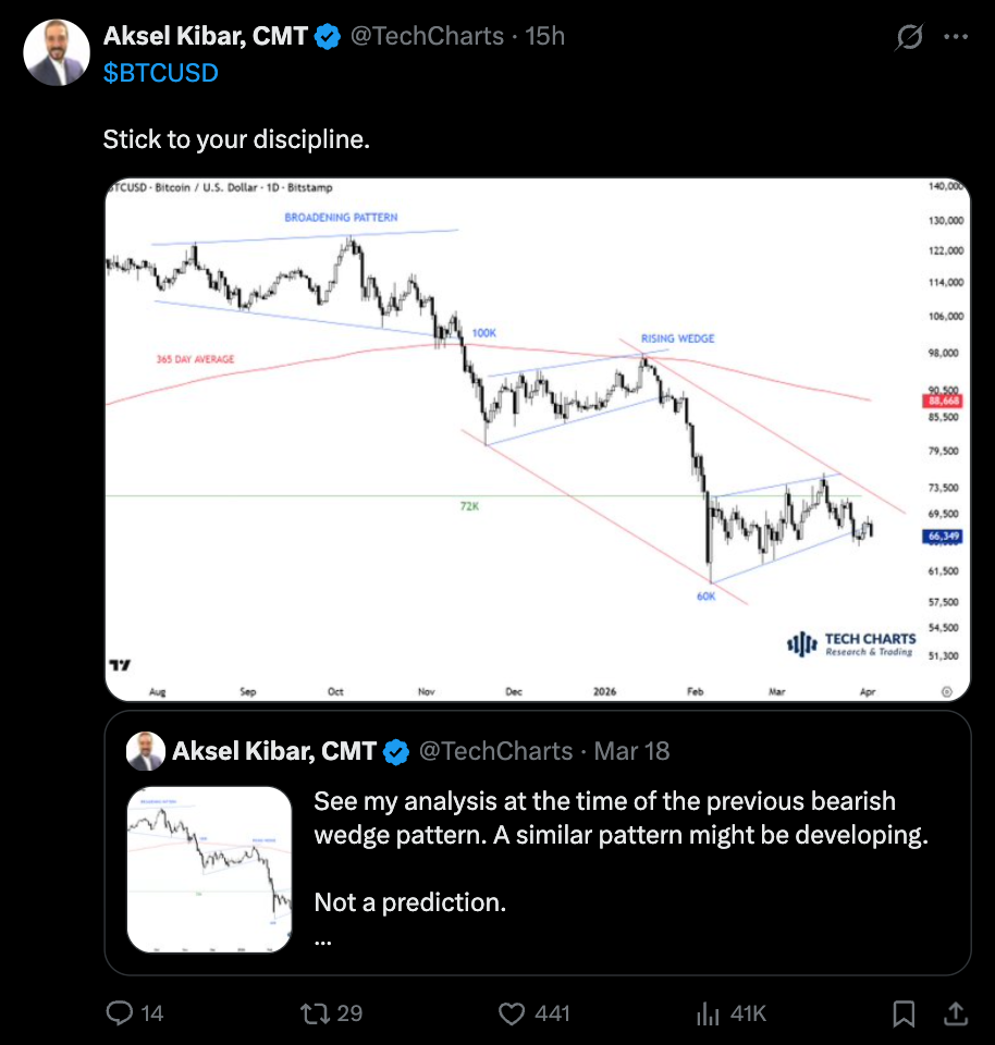 Los toros del Bitcoin deben superar los $76K para evitar nuevos mínimos en 2026.