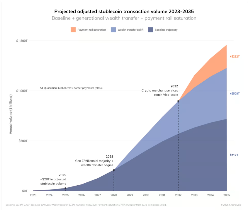 Los volúmenes de stablecoin podrían alcanzar $1.5 cuatrillones en una década: Chainalysis