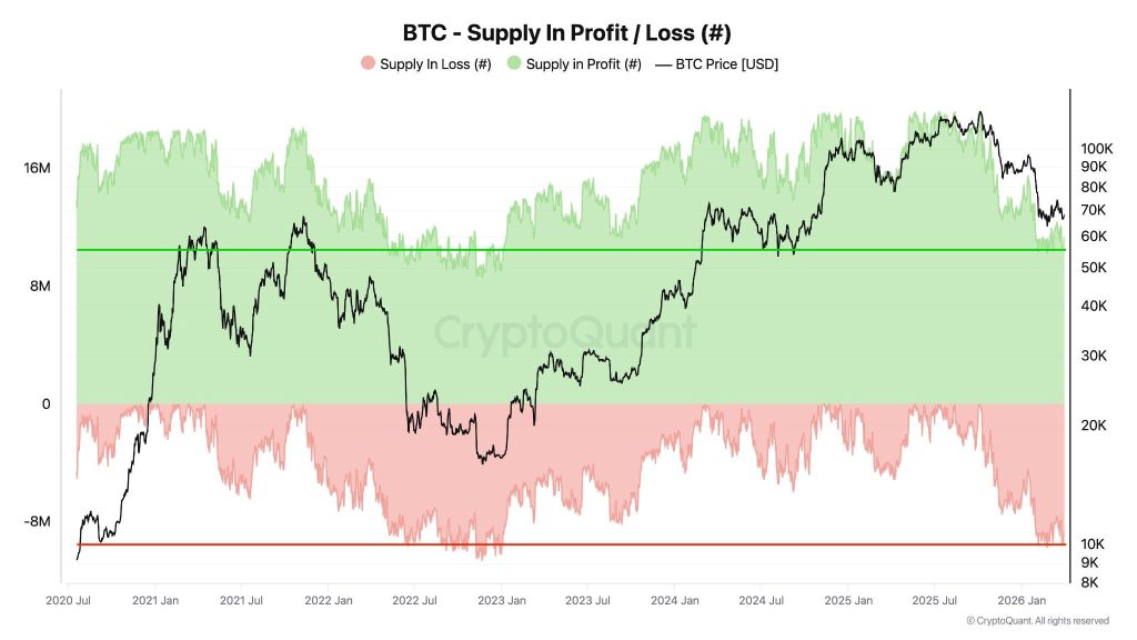 Proporción de Bitcoin en Ganancias y Pérdidas Cerca de Niveles del Mercado Bajista de 2022