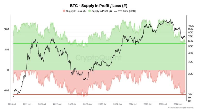 Proporción de Bitcoin en Ganancias y Pérdidas Cerca de Niveles del Mercado Bajista de 2022