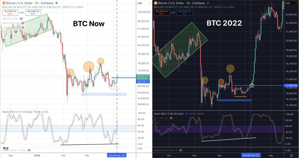Trader de Bitcoin Apunta al Suelo del Mercado Bajista con RSI Estocástico Similar a 2023