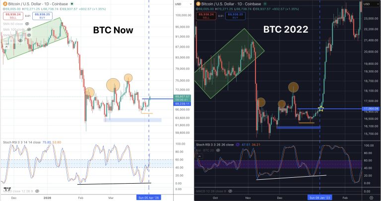 Trader de Bitcoin Apunta al Suelo del Mercado Bajista con RSI Estocástico Similar a 2023