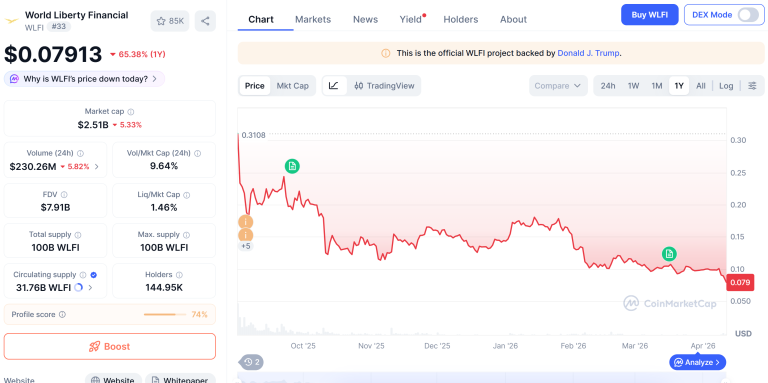 WLFI Alcanza Mínimo Histórico tras Preocupaciones por Préstamos Respaldados por Tokens
