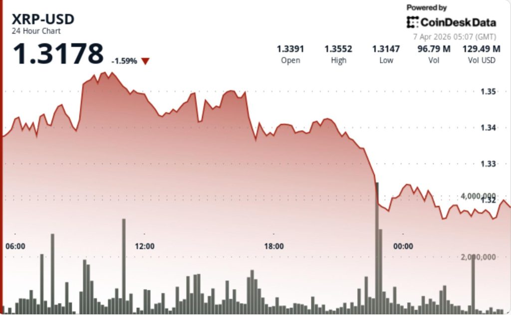 XRP cae a $1.31 tras fracaso en ruptura y caída de liquidez