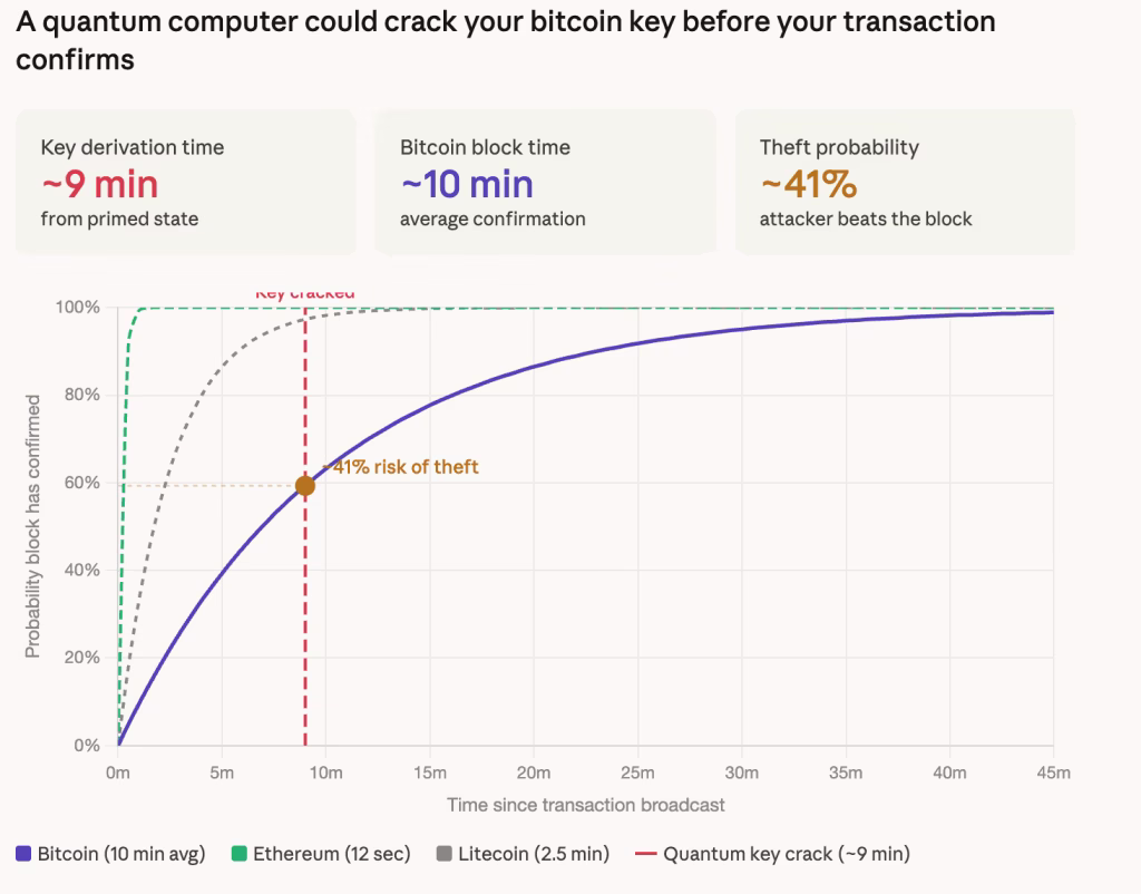¿Qué significa que las computadoras cuánticas "rompan" Bitcoin en 9 minutos?