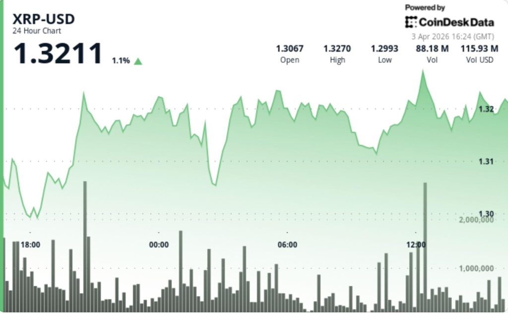 ¿Qué sigue tras el aumento de XRP a $1.33 sin romper?