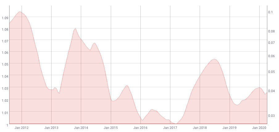 Media móvil de 200 días de volatilidad de 180 días de Bitcoin. Fuente: Coinmetrics.io