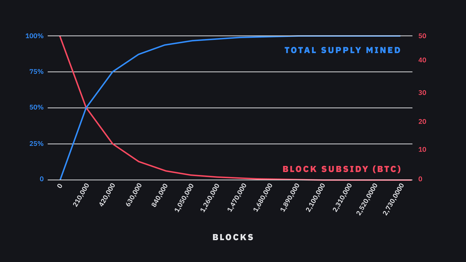 Suministro total de BTC extraído (%) y Subsidio para Bloques (BTC).